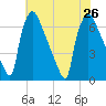 Burlington tide chart for Friday, July 26, 2024