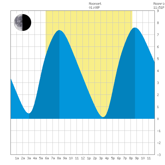 Burlington tide chart for Saturday, July 27, 2024
