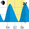 Burlington tide chart for Saturday, July 27, 2024