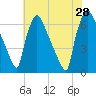 Burlington tide chart for Sunday, July 28, 2024