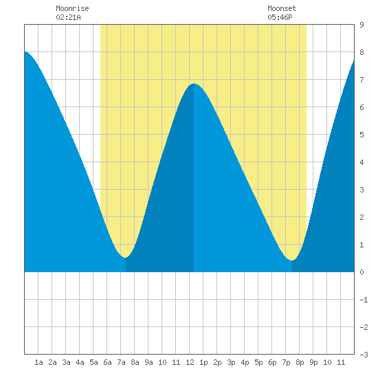 Burlington tide chart for Tuesday, July 2, 2024