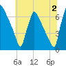 Burlington tide chart for Tuesday, July 2, 2024