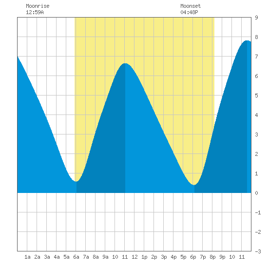 Burlington tide chart for Tuesday, July 30, 2024
