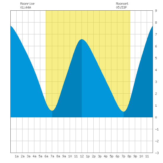 Burlington tide chart for Wednesday, July 31, 2024