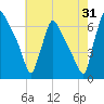 Burlington tide chart for Wednesday, July 31, 2024