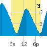 Burlington tide chart for Wednesday, July 3, 2024