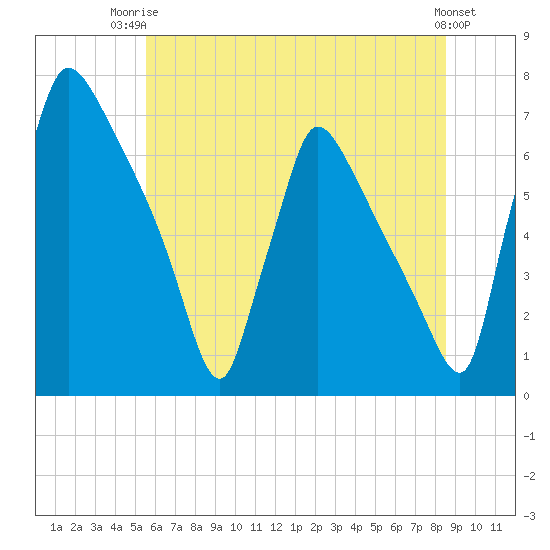 Burlington tide chart for Thursday, July 4, 2024