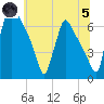 Burlington tide chart for Friday, July 5, 2024