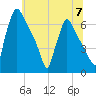 Burlington tide chart for Sunday, July 7, 2024