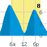 Burlington tide chart for Monday, July 8, 2024