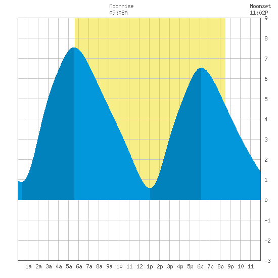 Burlington tide chart for Tuesday, July 9, 2024