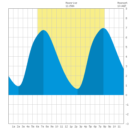 Burlington tide chart for Saturday, August 10, 2024