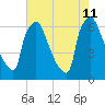 Burlington tide chart for Sunday, August 11, 2024