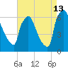 Burlington tide chart for Tuesday, August 13, 2024