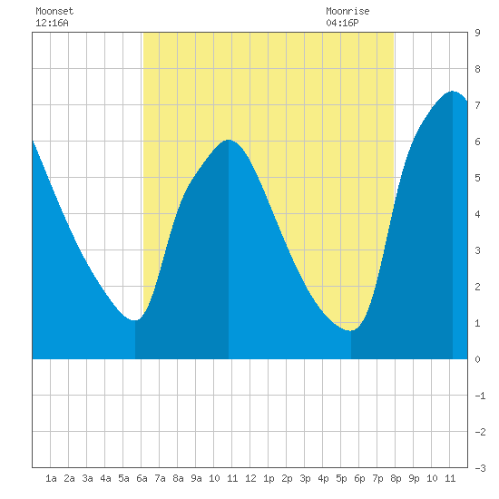Burlington tide chart for Wednesday, August 14, 2024