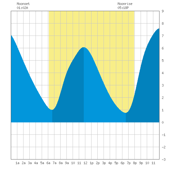 Burlington tide chart for Thursday, August 15, 2024