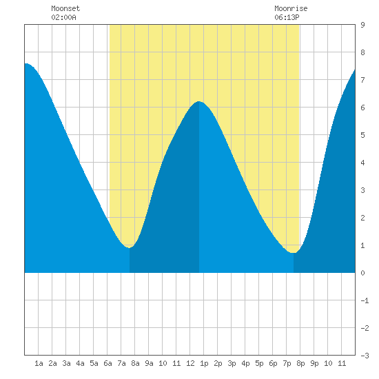 Burlington tide chart for Friday, August 16, 2024