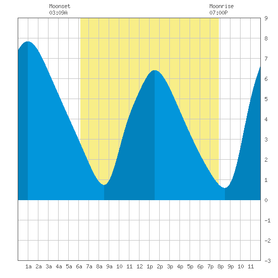 Burlington tide chart for Saturday, August 17, 2024