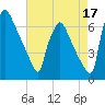 Burlington tide chart for Saturday, August 17, 2024