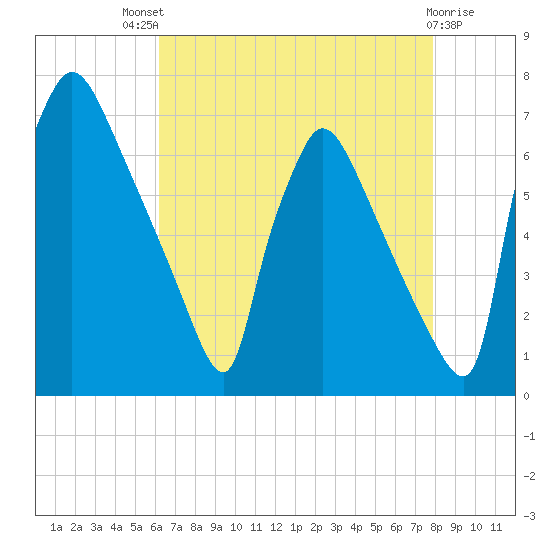 Burlington tide chart for Sunday, August 18, 2024