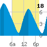 Burlington tide chart for Sunday, August 18, 2024