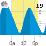 Burlington tide chart for Monday, August 19, 2024