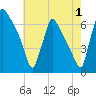 Burlington tide chart for Thursday, August 1, 2024