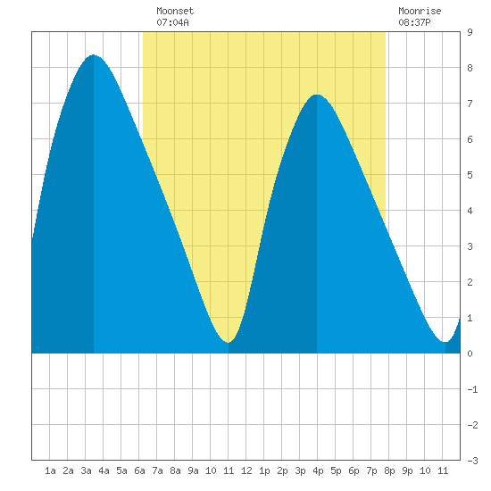 Burlington tide chart for Tuesday, August 20, 2024