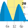 Burlington tide chart for Tuesday, August 20, 2024