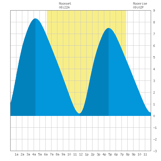 Burlington tide chart for Wednesday, August 21, 2024