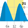 Burlington tide chart for Wednesday, August 21, 2024