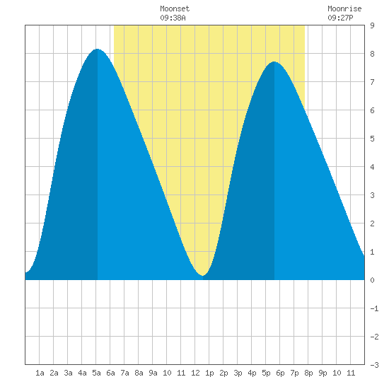 Burlington tide chart for Thursday, August 22, 2024
