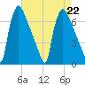 Burlington tide chart for Thursday, August 22, 2024