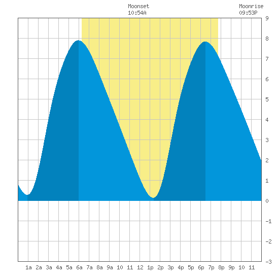 Burlington tide chart for Friday, August 23, 2024