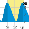 Burlington tide chart for Friday, August 23, 2024