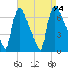 Burlington tide chart for Saturday, August 24, 2024