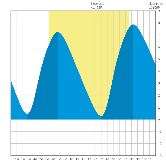 Burlington tide chart for Sunday, August 25, 2024