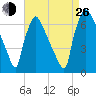 Burlington tide chart for Monday, August 26, 2024