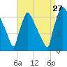 Burlington tide chart for Tuesday, August 27, 2024