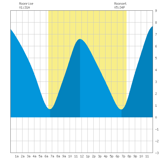 Burlington tide chart for Thursday, August 29, 2024