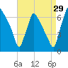 Burlington tide chart for Thursday, August 29, 2024