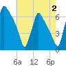 Burlington tide chart for Friday, August 2, 2024