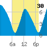 Burlington tide chart for Friday, August 30, 2024