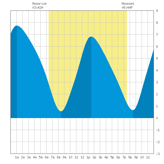 Burlington tide chart for Saturday, August 31, 2024
