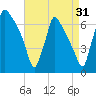 Burlington tide chart for Saturday, August 31, 2024