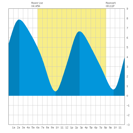 Burlington tide chart for Saturday, August 3, 2024