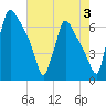 Burlington tide chart for Saturday, August 3, 2024