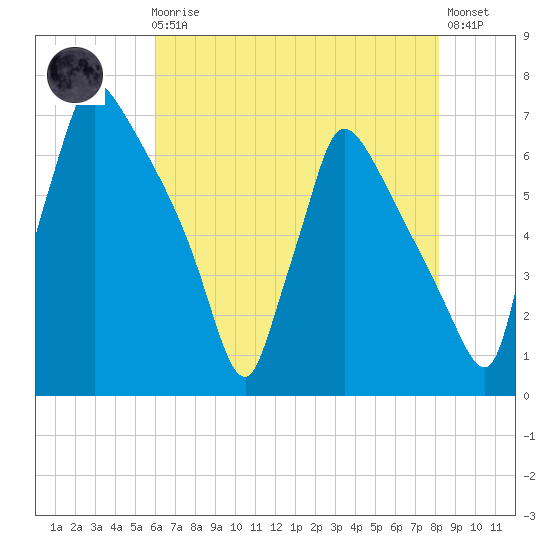 Burlington tide chart for Sunday, August 4, 2024