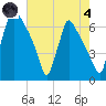 Burlington tide chart for Sunday, August 4, 2024