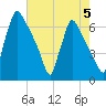 Burlington tide chart for Monday, August 5, 2024